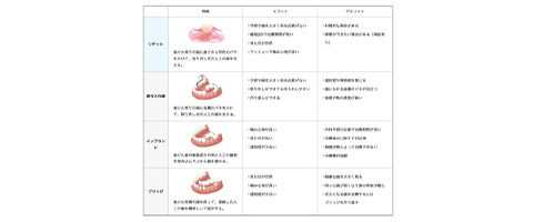 インプラントやブリッジなどの補綴治療との比較