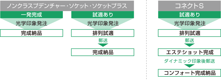 コンフォートの制作への流れ